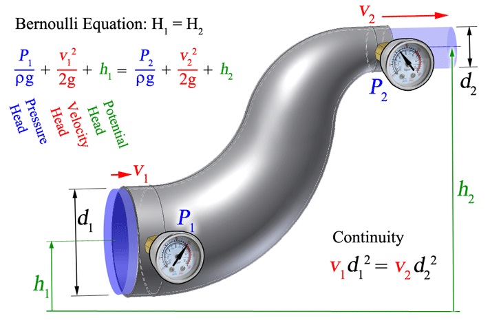 BERNOULLI EQUATION n VENTURIMETER ! SO Easy Never Thought by Concept ...