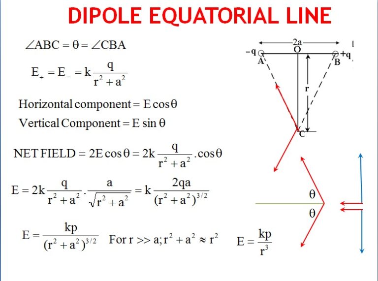 DERIVATION For Electric Field Due To Dipole Torque And Energy Of 