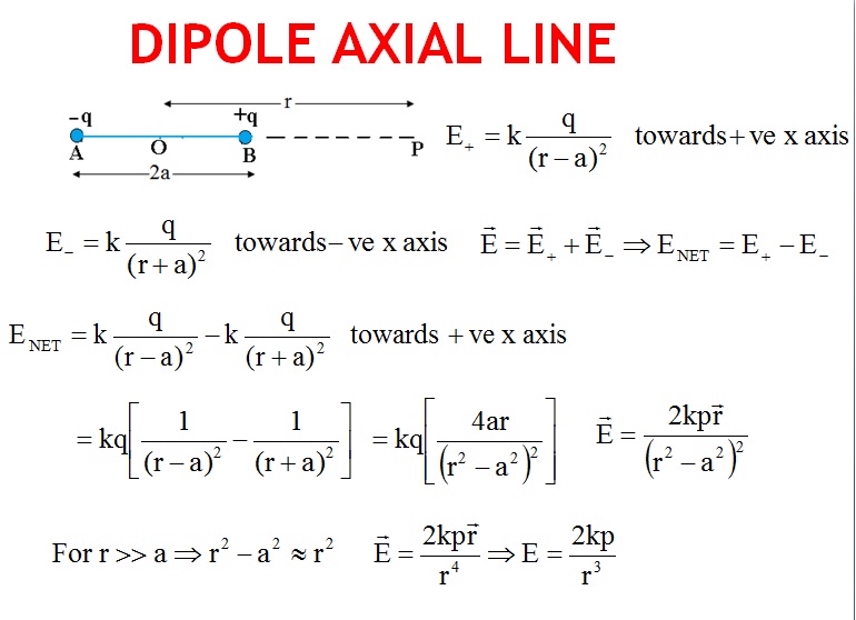 DERIVATION For Electric Field Due To Dipole Torque And Energy Of 